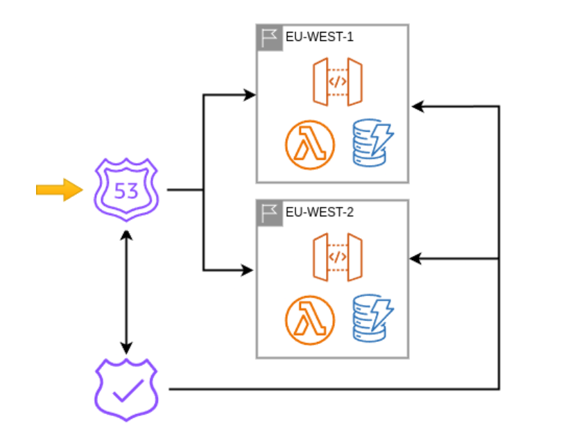 Utilizing Route 53 health checks