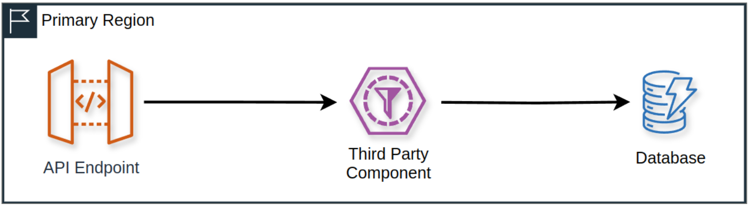 Third-party Failure Rate